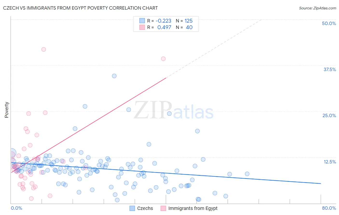 Czech vs Immigrants from Egypt Poverty