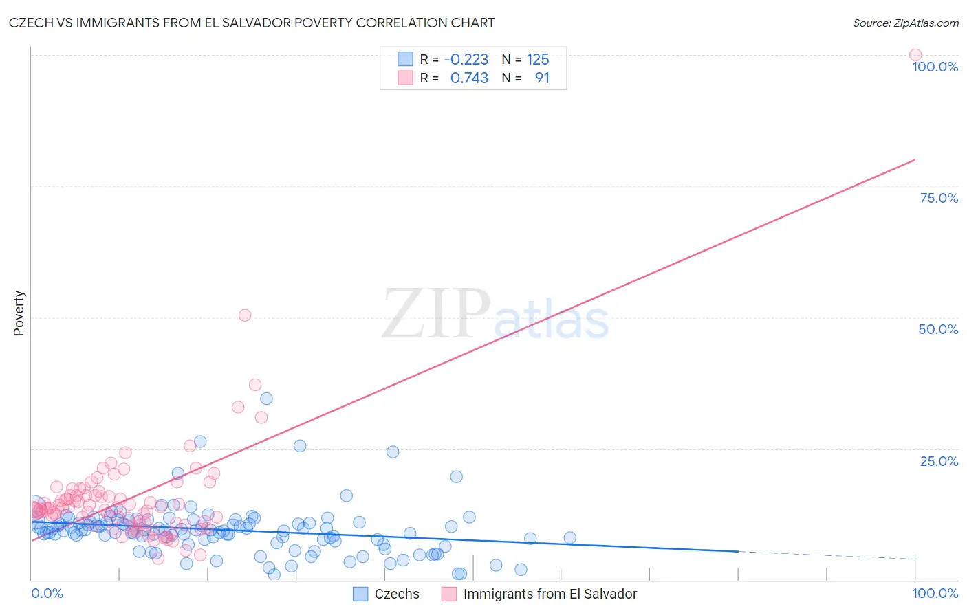 Czech vs Immigrants from El Salvador Poverty