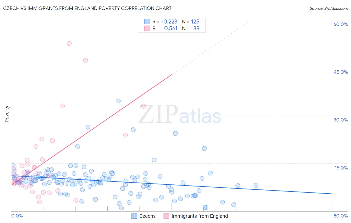 Czech vs Immigrants from England Poverty