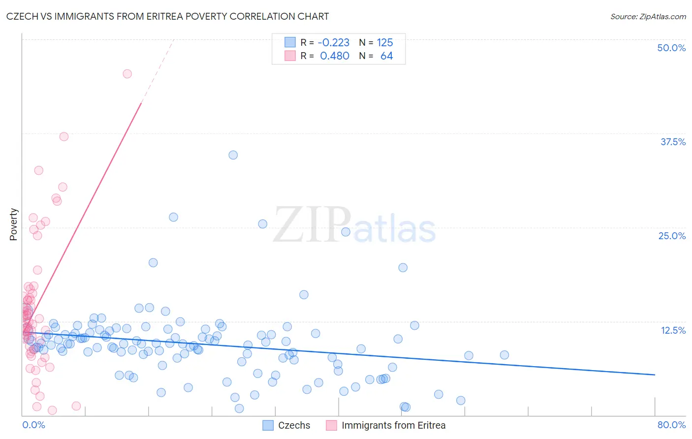 Czech vs Immigrants from Eritrea Poverty