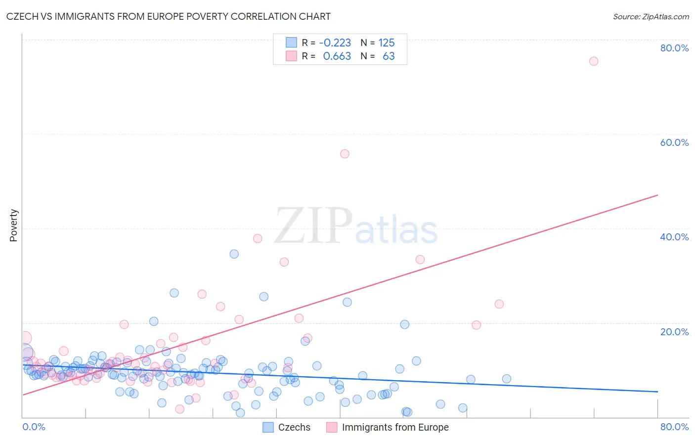 Czech vs Immigrants from Europe Poverty