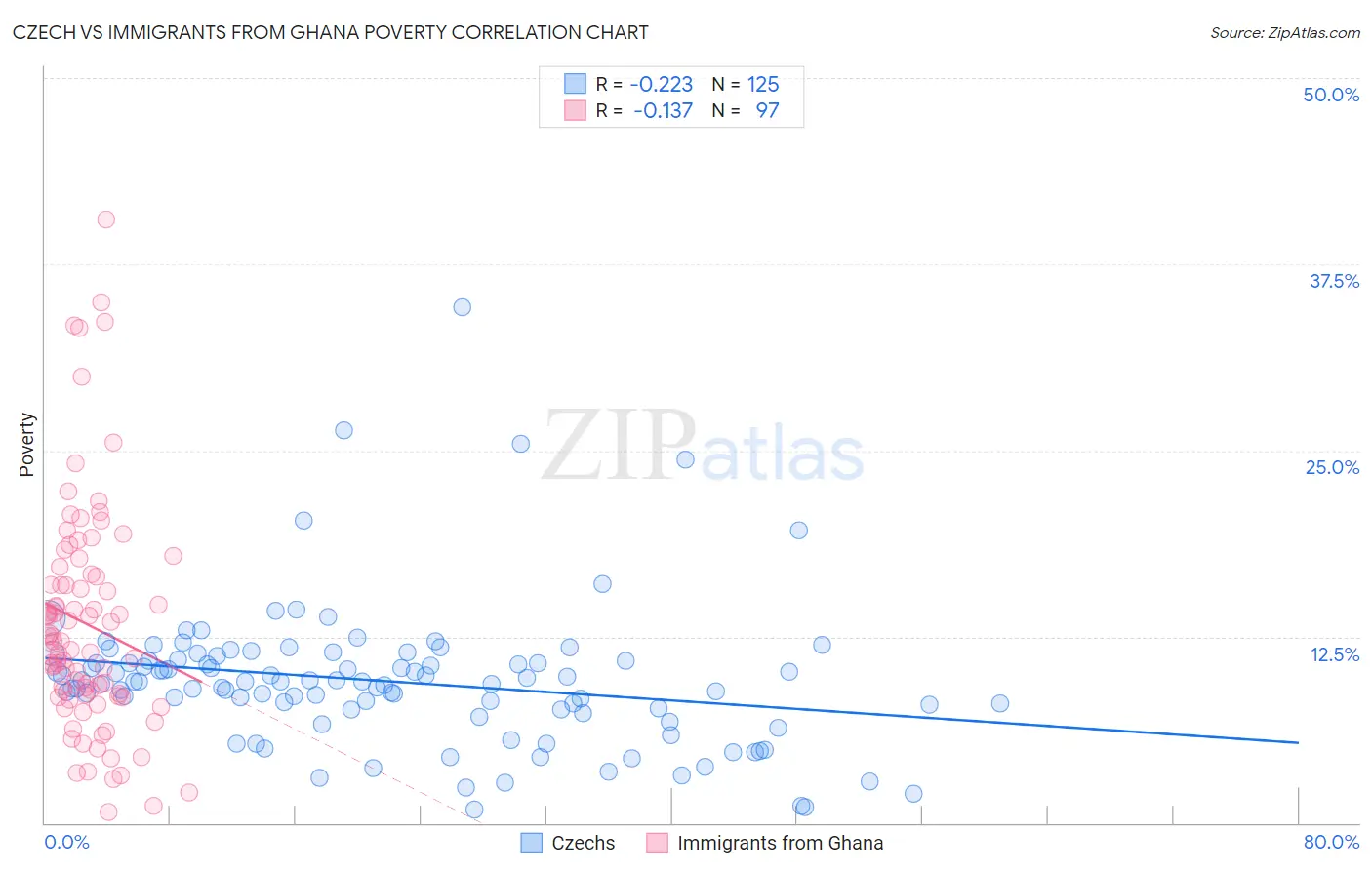 Czech vs Immigrants from Ghana Poverty