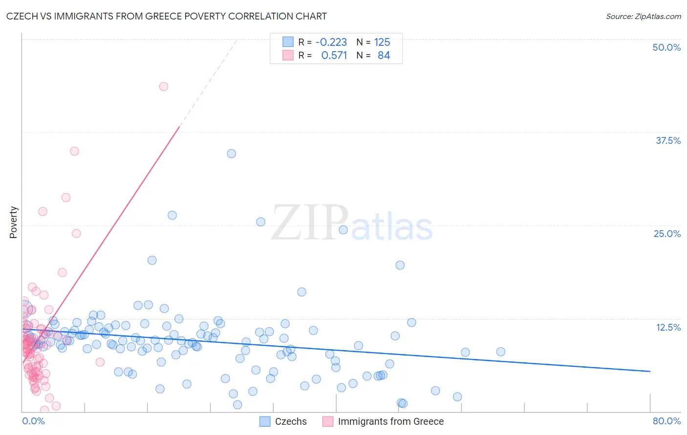 Czech vs Immigrants from Greece Poverty