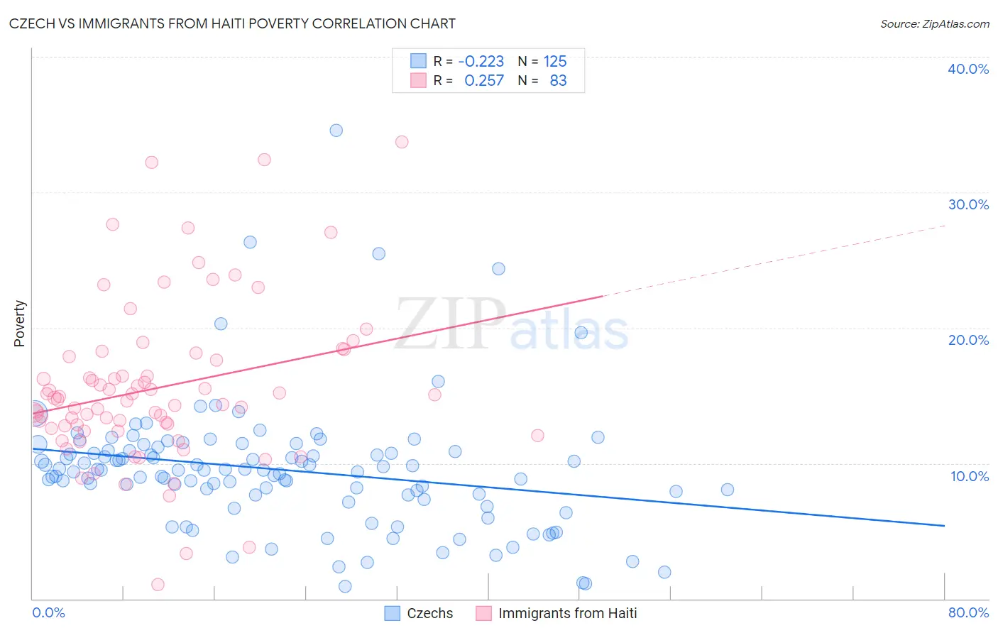 Czech vs Immigrants from Haiti Poverty