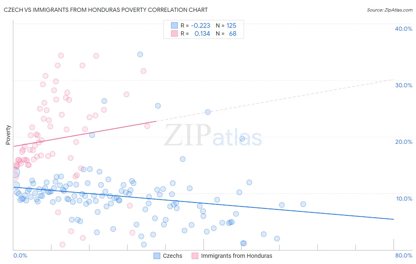 Czech vs Immigrants from Honduras Poverty