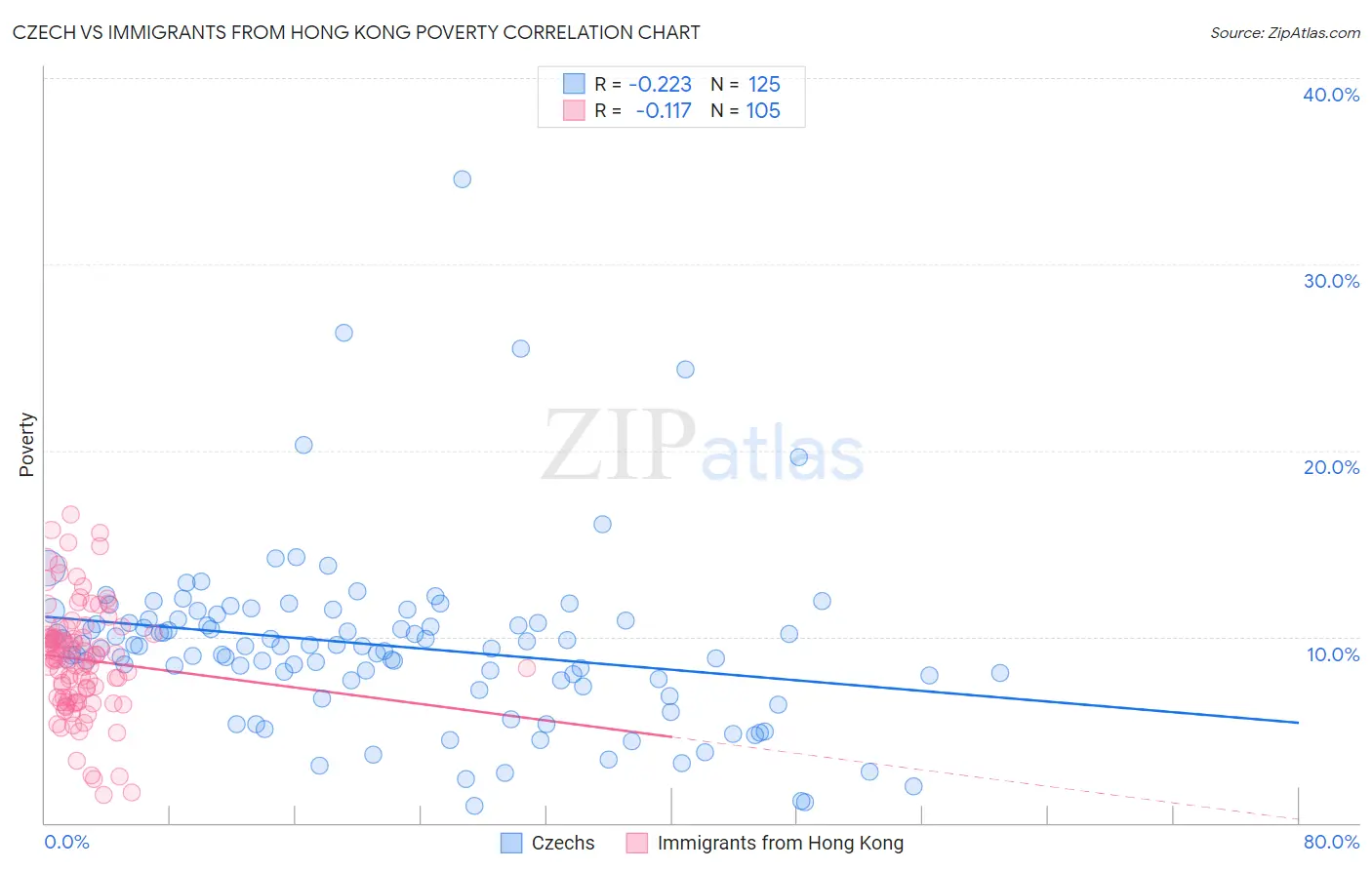 Czech vs Immigrants from Hong Kong Poverty