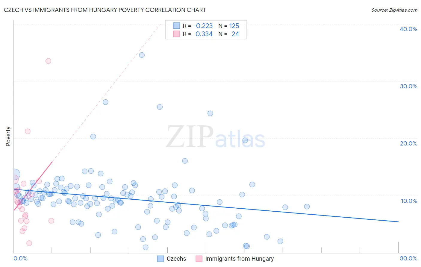 Czech vs Immigrants from Hungary Poverty