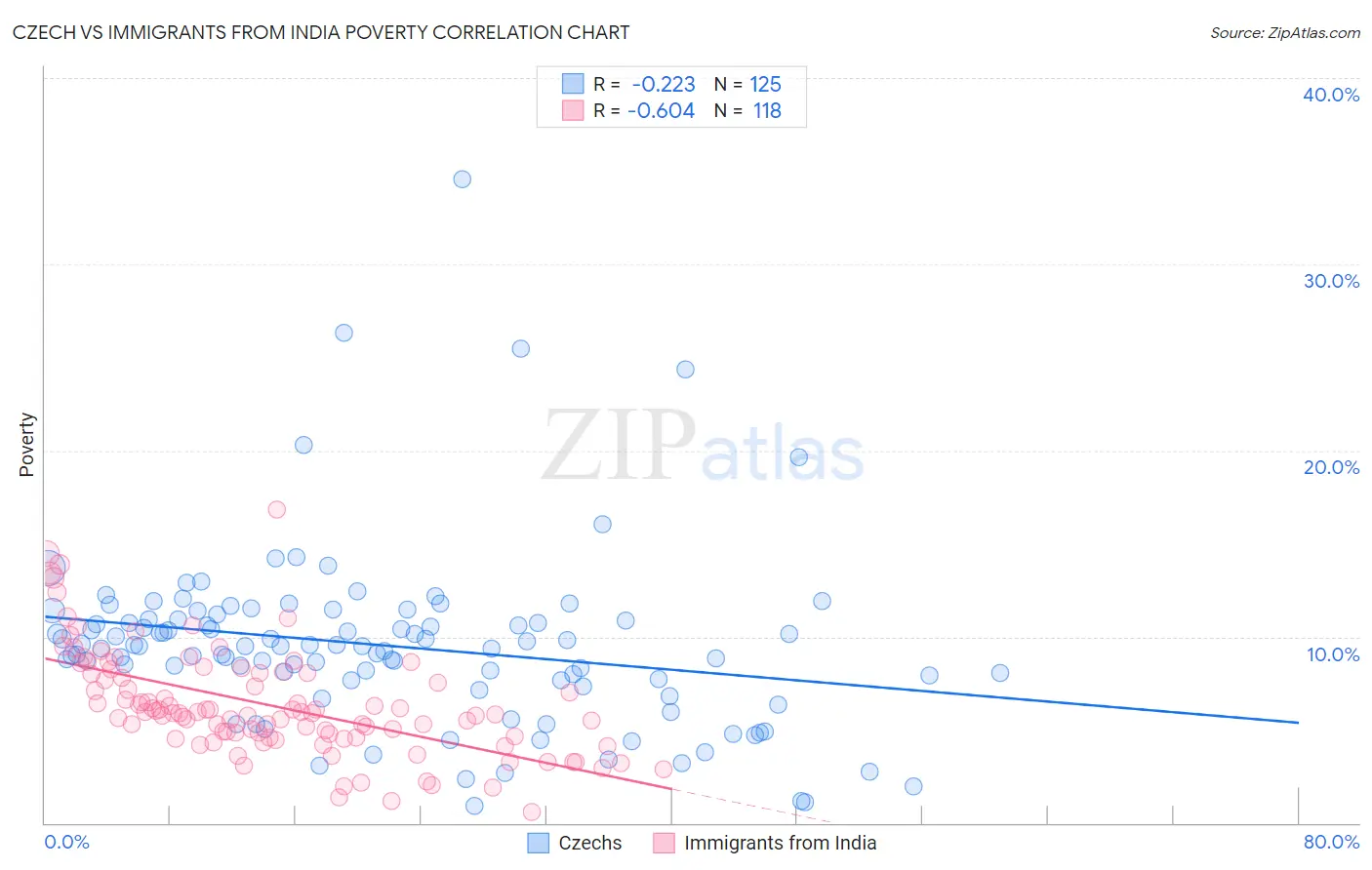 Czech vs Immigrants from India Poverty
