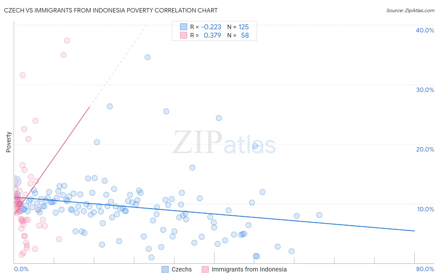 Czech vs Immigrants from Indonesia Poverty