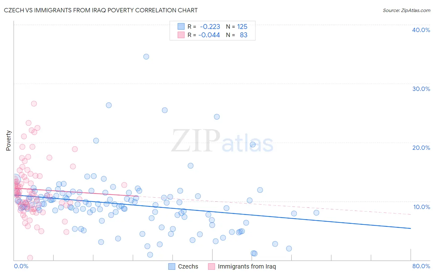 Czech vs Immigrants from Iraq Poverty