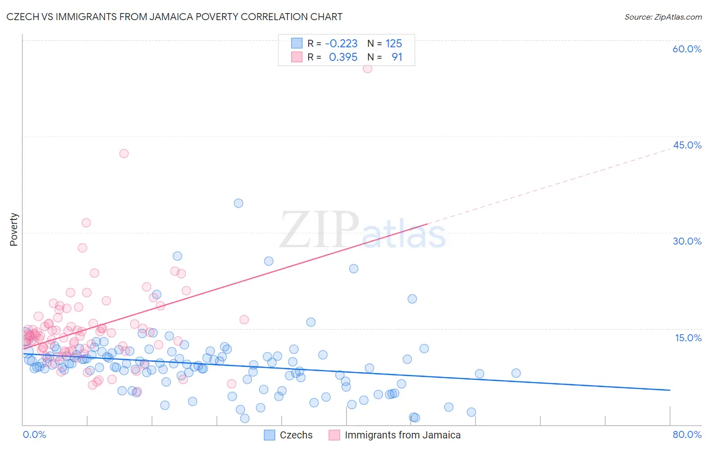 Czech vs Immigrants from Jamaica Poverty