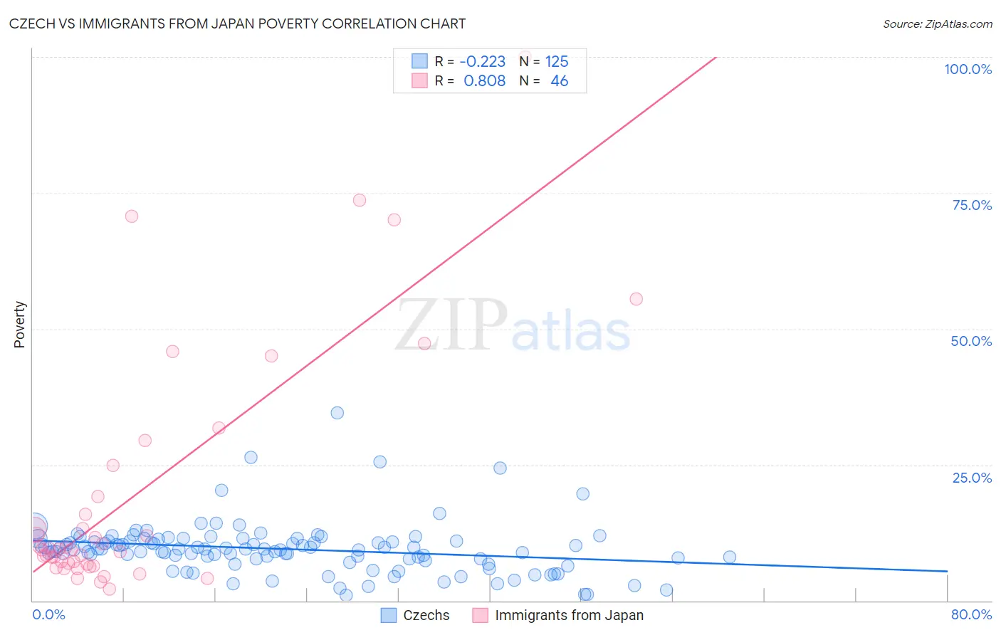 Czech vs Immigrants from Japan Poverty