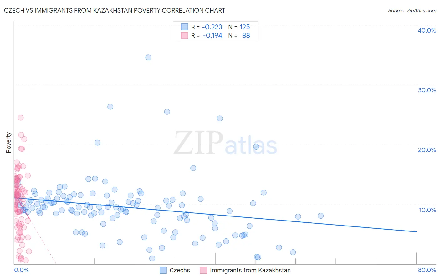 Czech vs Immigrants from Kazakhstan Poverty
