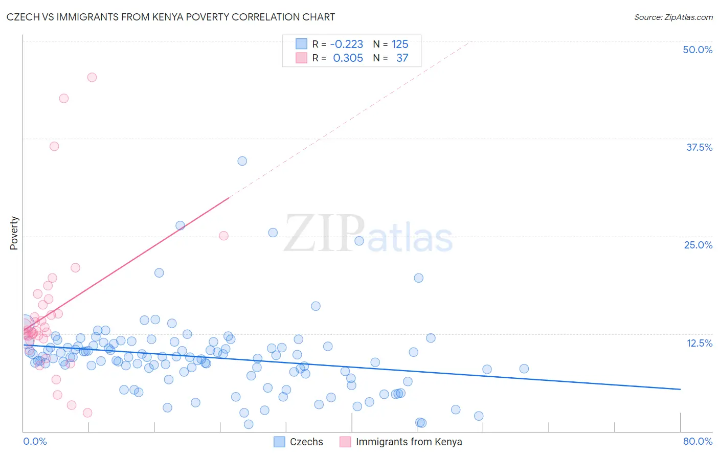 Czech vs Immigrants from Kenya Poverty