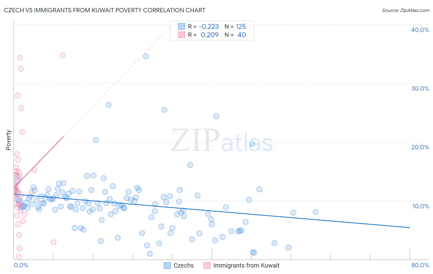Czech vs Immigrants from Kuwait Poverty
