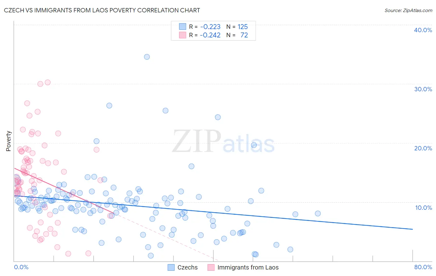 Czech vs Immigrants from Laos Poverty