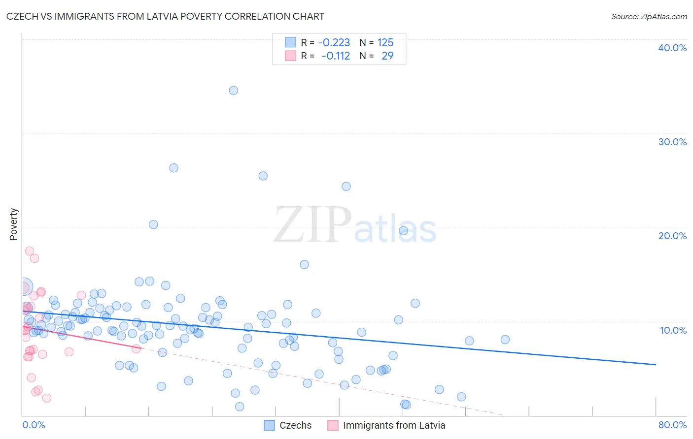 Czech vs Immigrants from Latvia Poverty