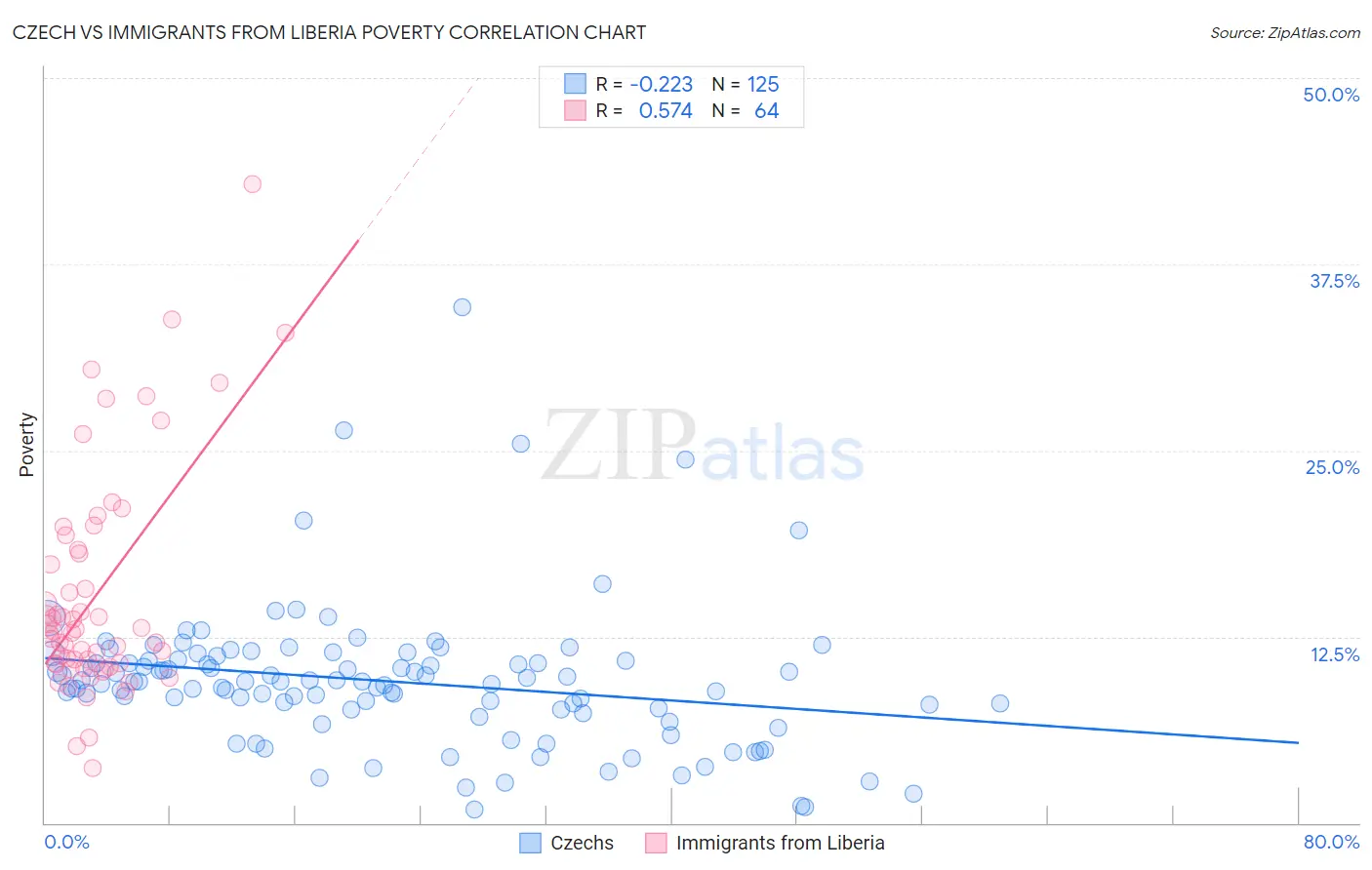 Czech vs Immigrants from Liberia Poverty