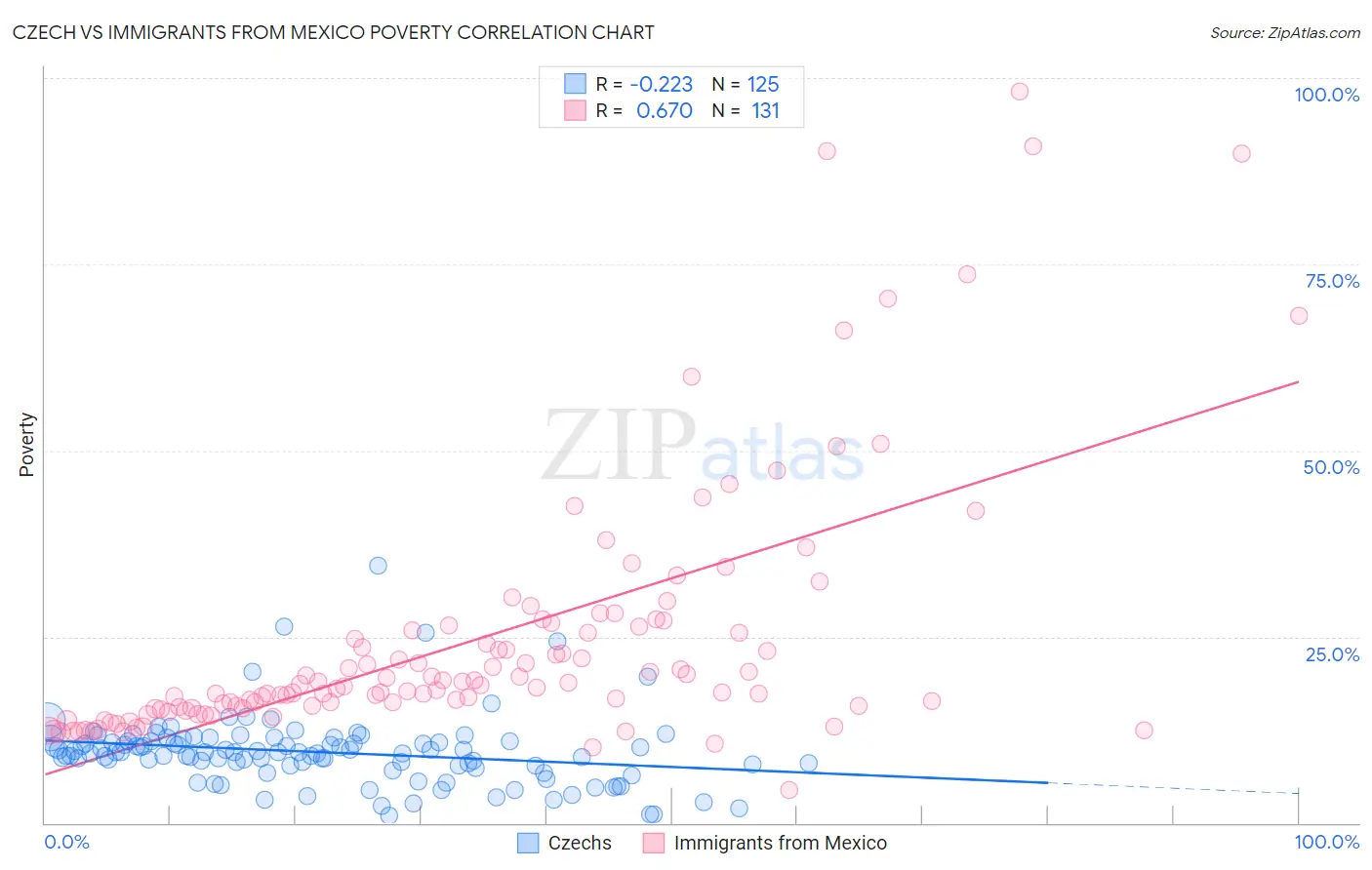 Czech vs Immigrants from Mexico Poverty