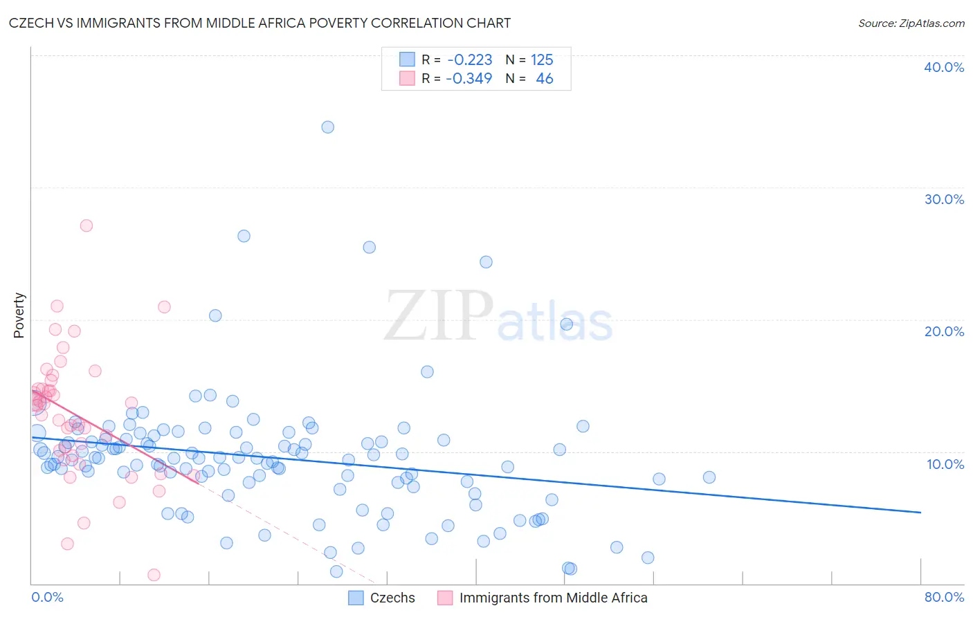 Czech vs Immigrants from Middle Africa Poverty