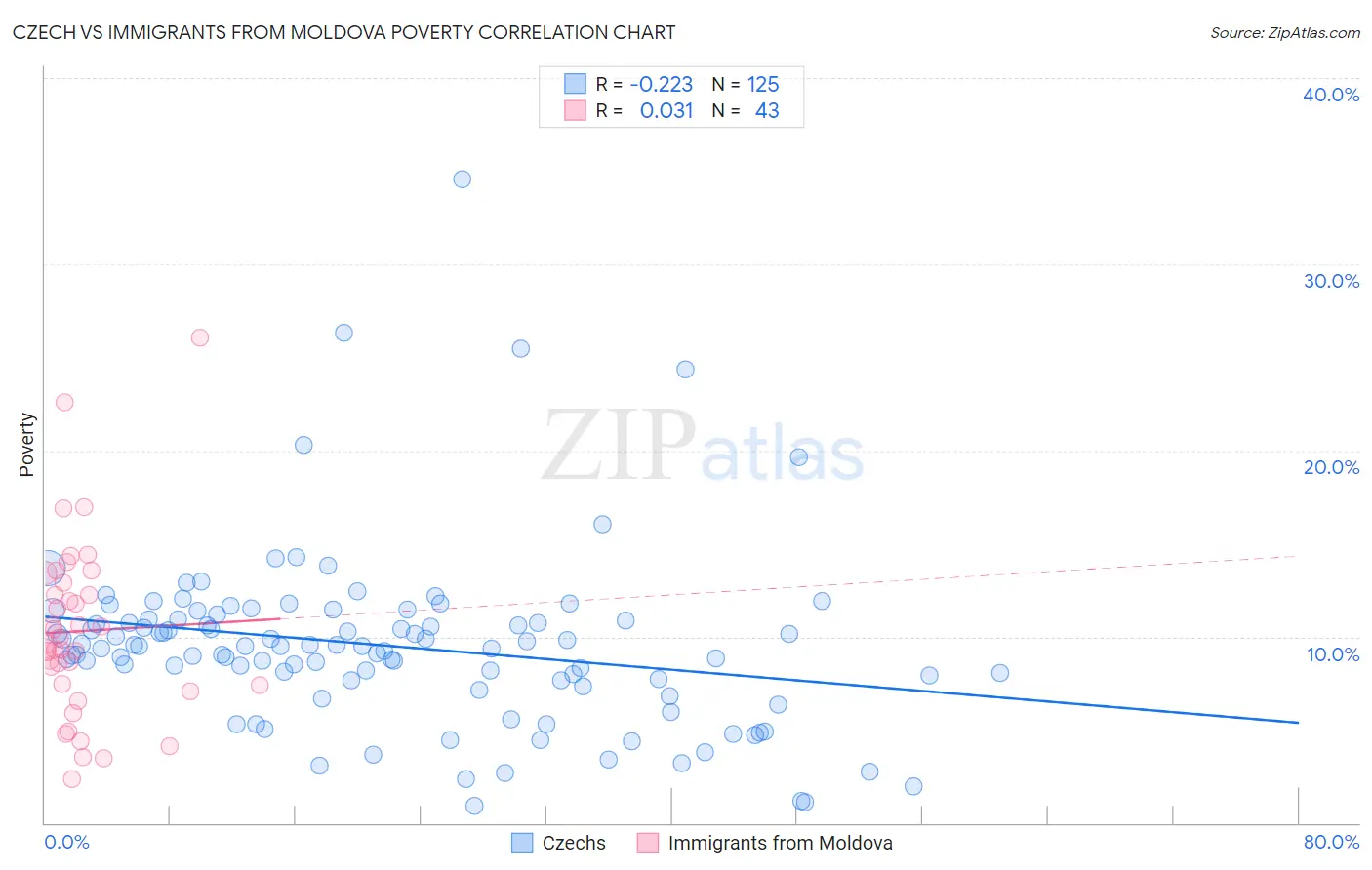 Czech vs Immigrants from Moldova Poverty
