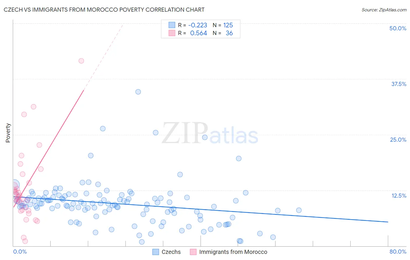 Czech vs Immigrants from Morocco Poverty