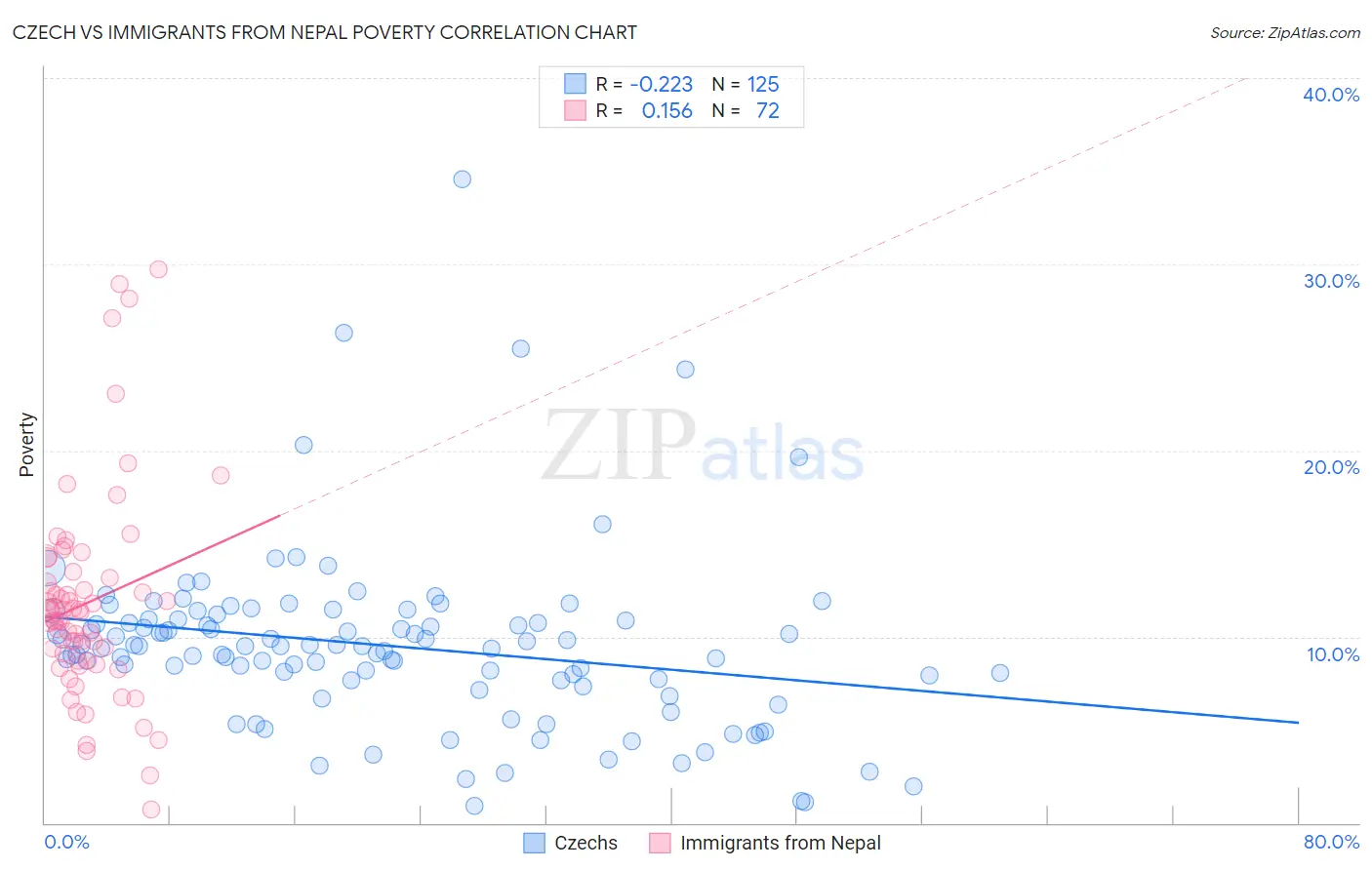 Czech vs Immigrants from Nepal Poverty
