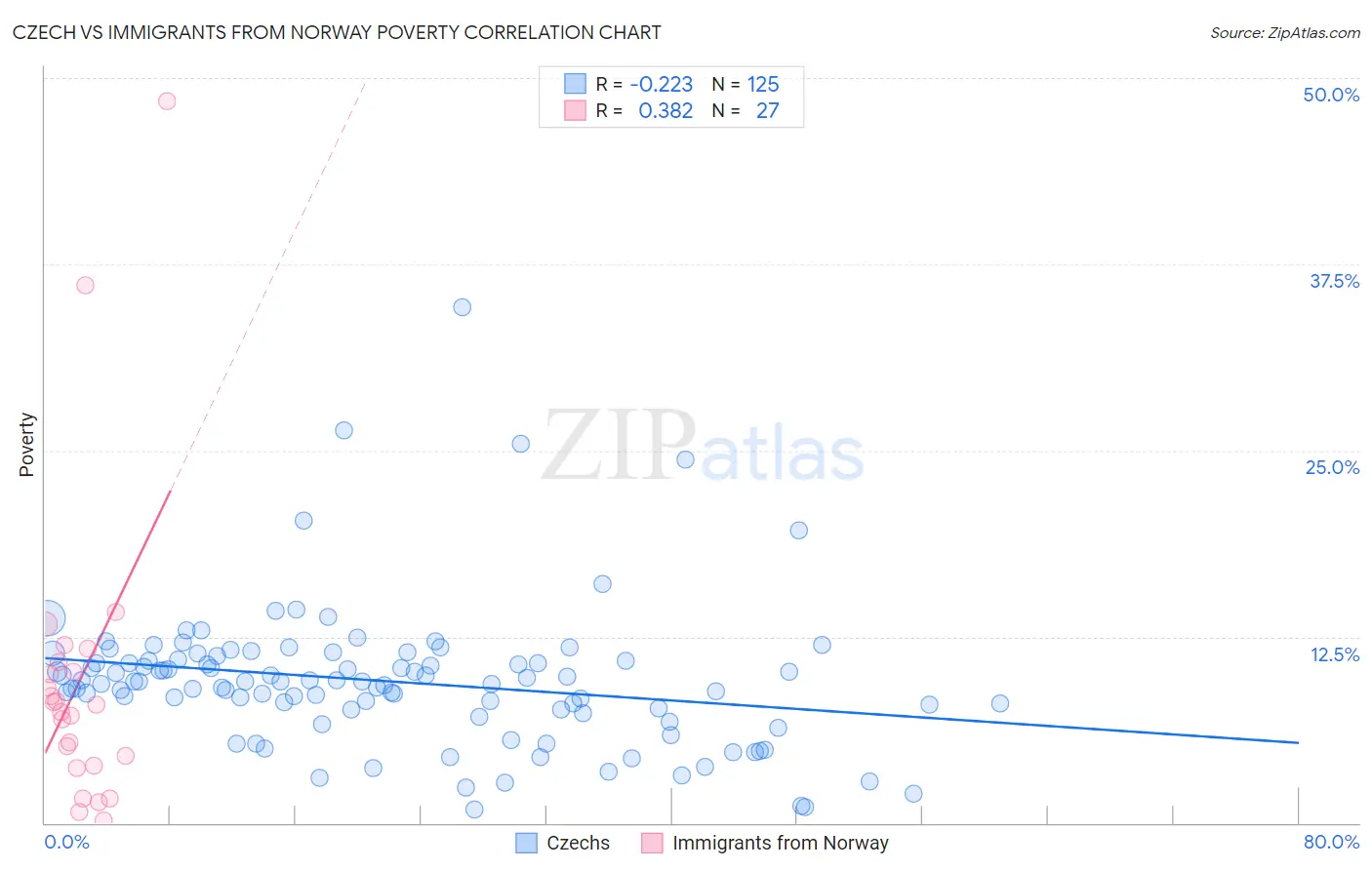 Czech vs Immigrants from Norway Poverty