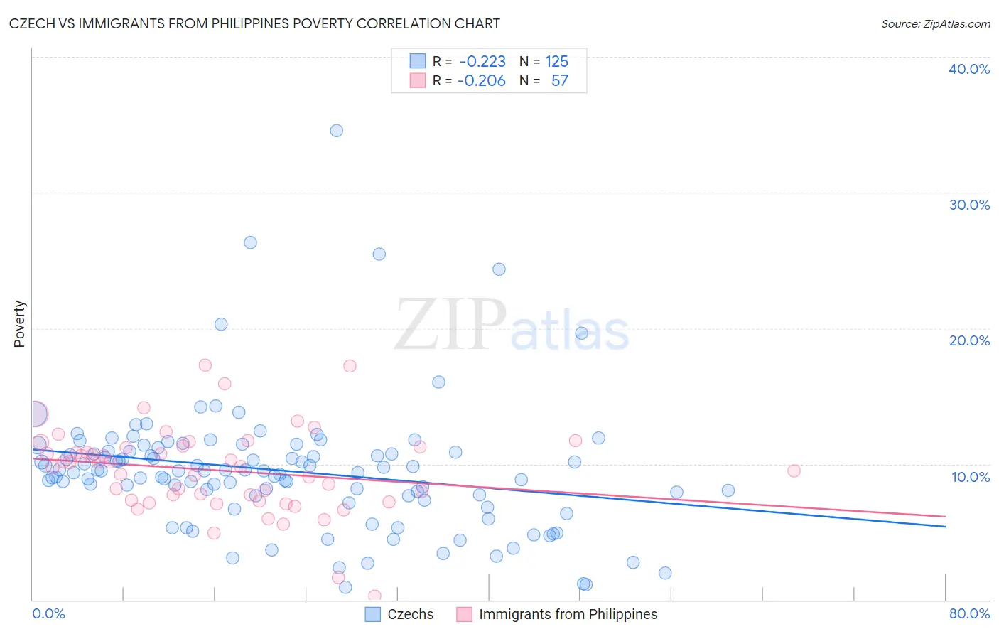 Czech vs Immigrants from Philippines Poverty