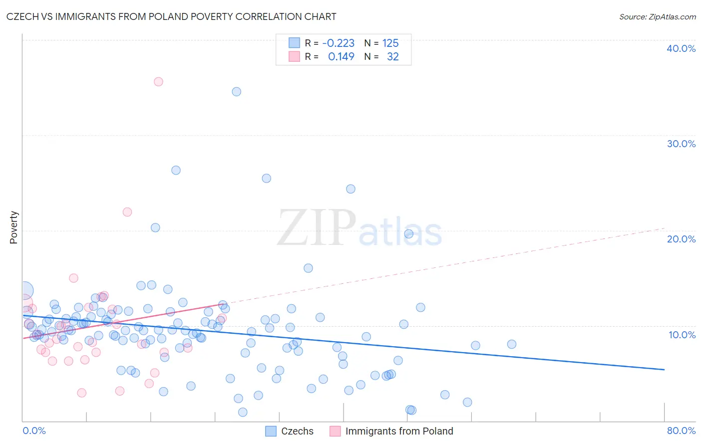 Czech vs Immigrants from Poland Poverty