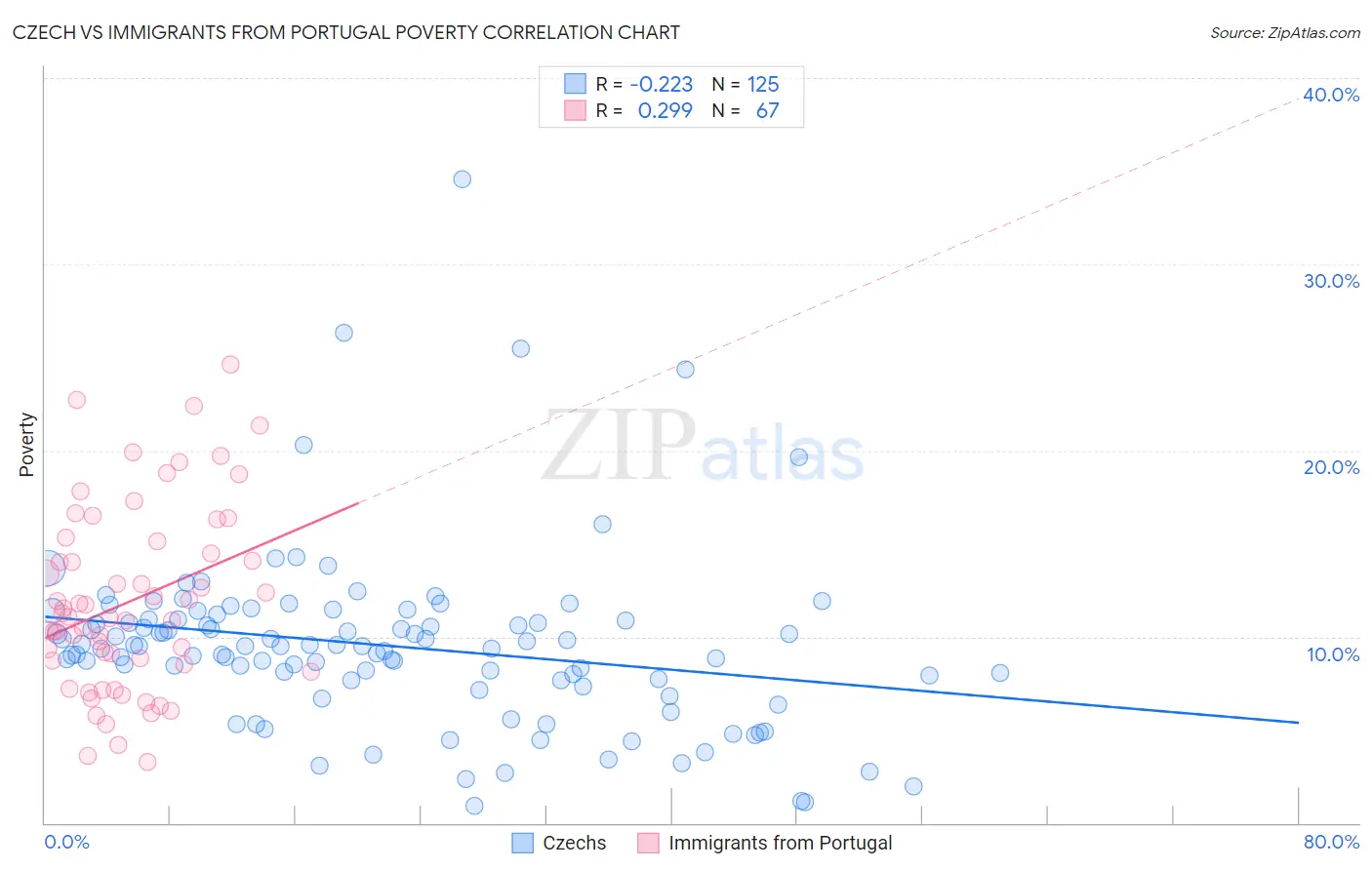 Czech vs Immigrants from Portugal Poverty