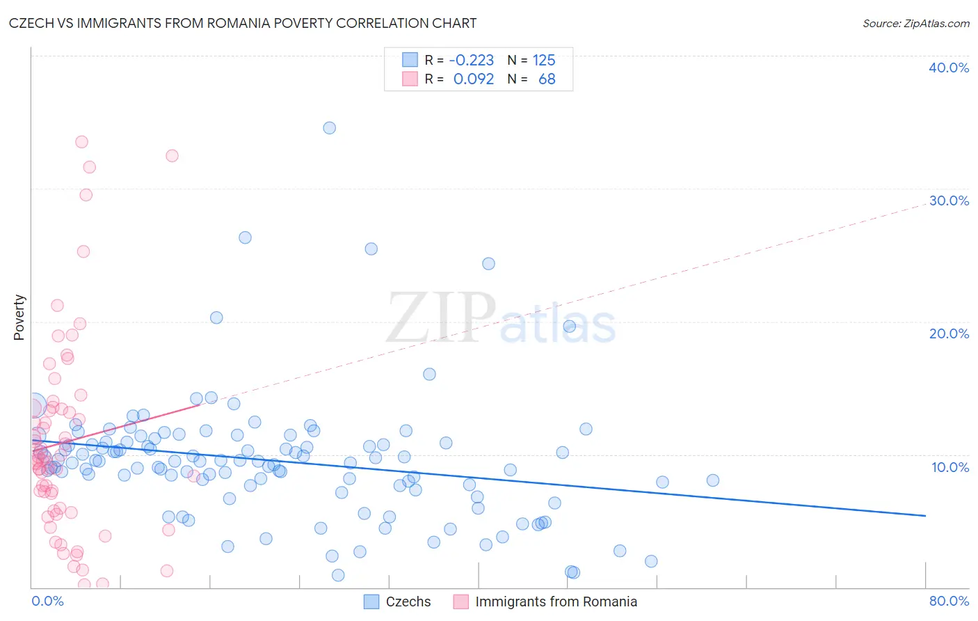 Czech vs Immigrants from Romania Poverty
