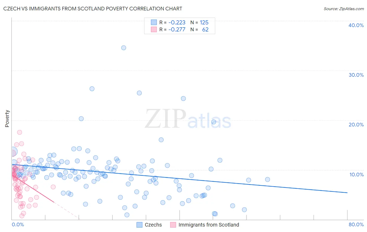 Czech vs Immigrants from Scotland Poverty