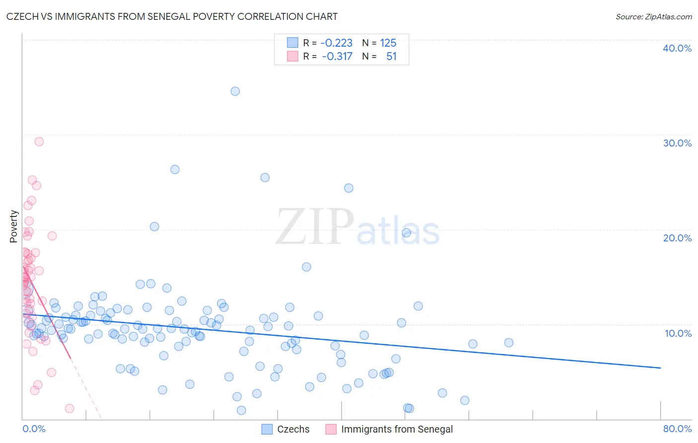 Czech vs Immigrants from Senegal Poverty