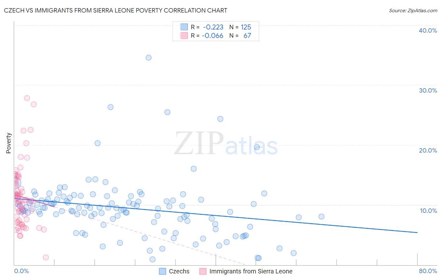 Czech vs Immigrants from Sierra Leone Poverty