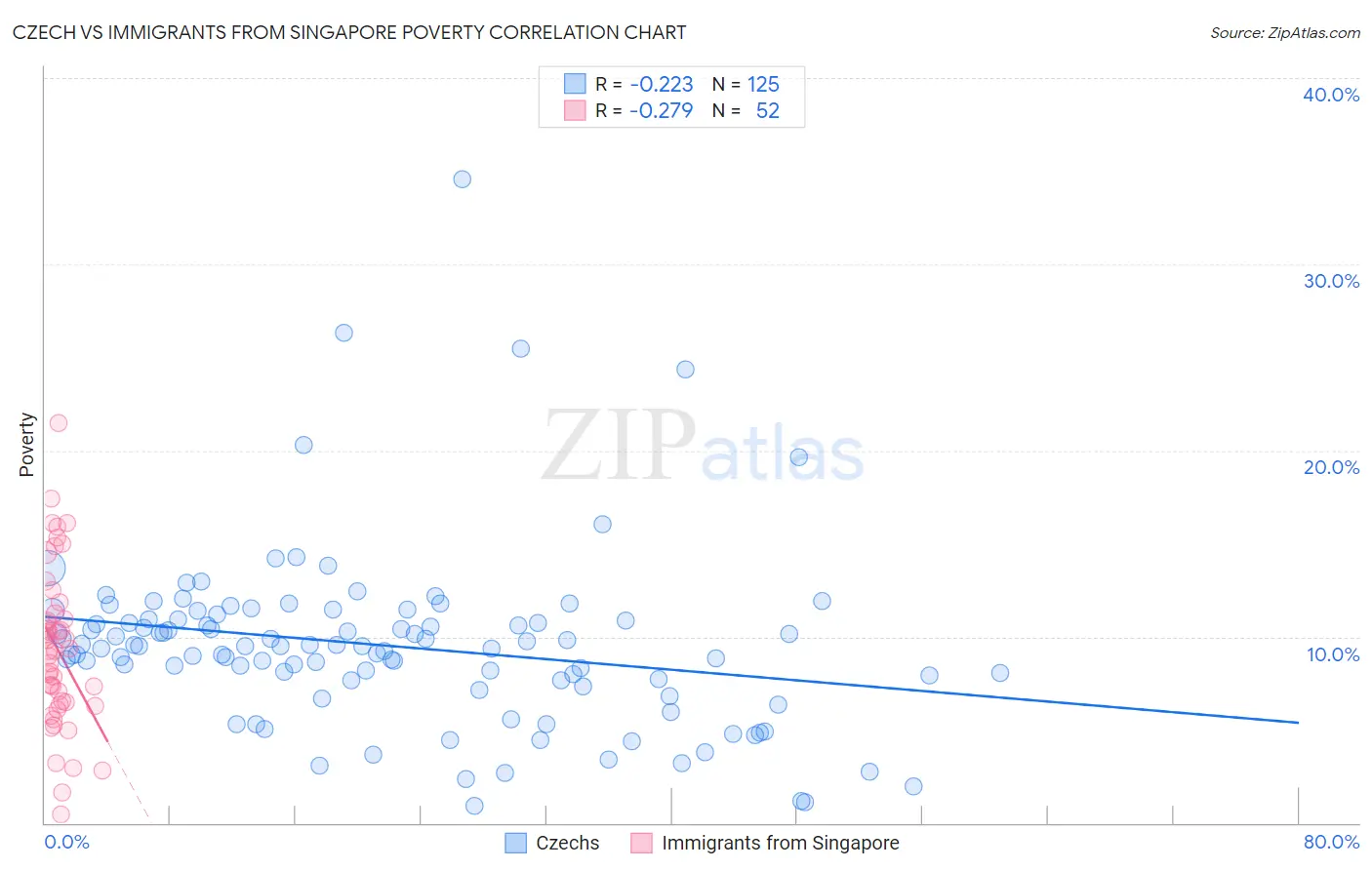 Czech vs Immigrants from Singapore Poverty