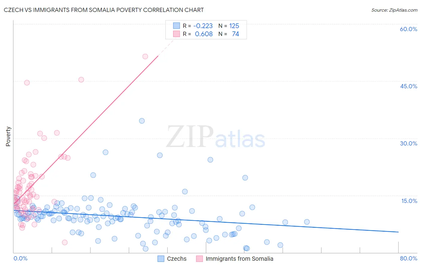 Czech vs Immigrants from Somalia Poverty