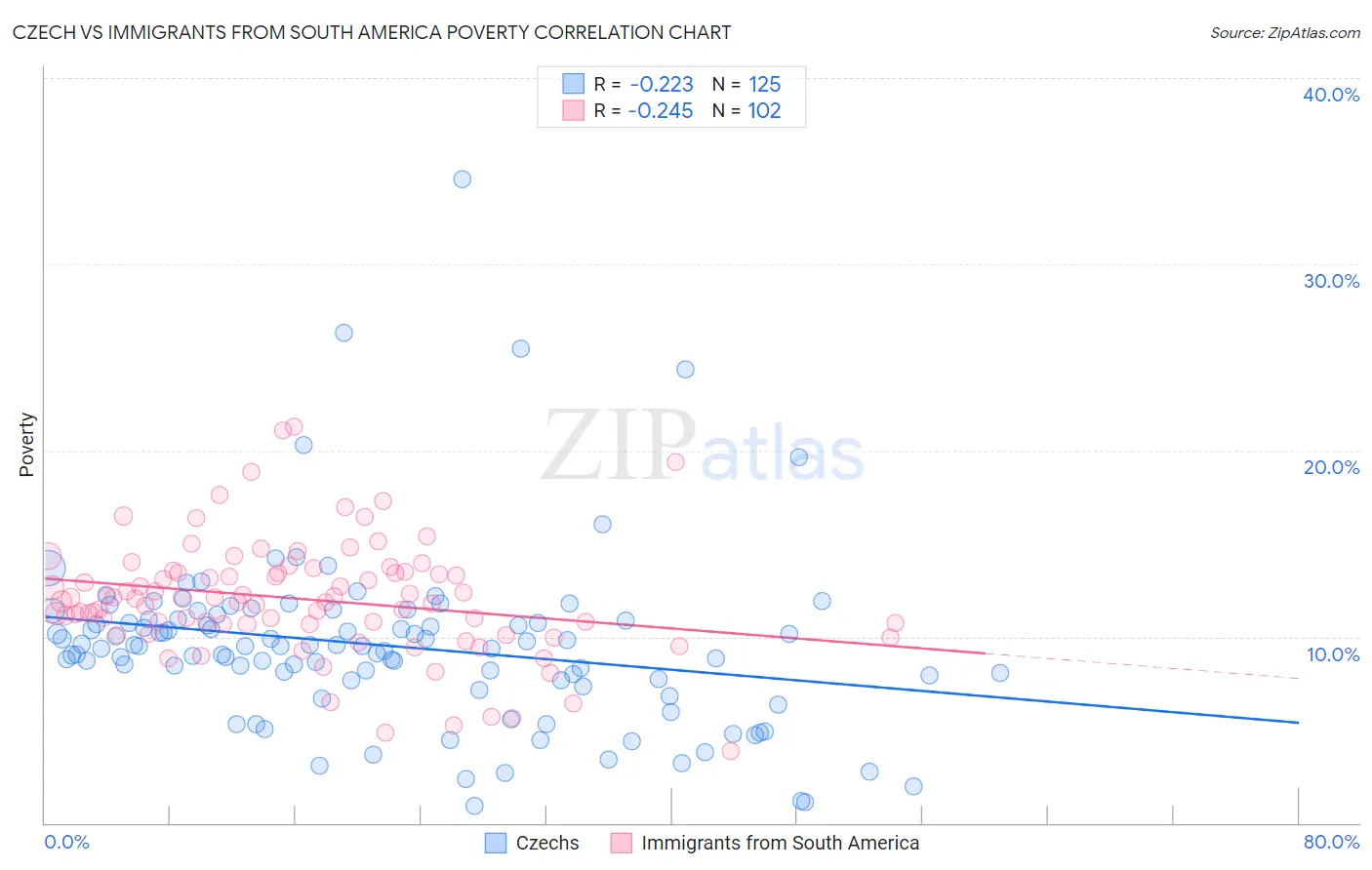 Czech vs Immigrants from South America Poverty