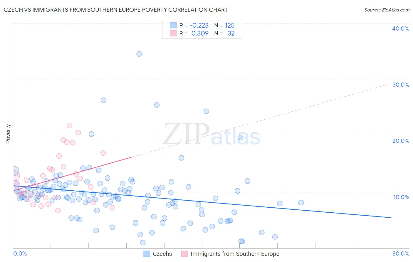 Czech vs Immigrants from Southern Europe Poverty
