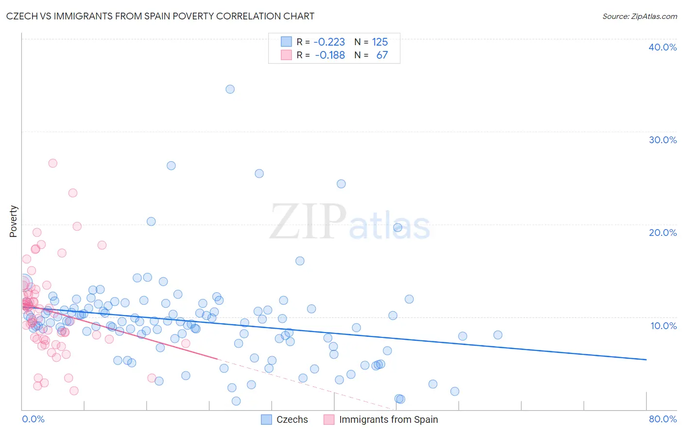 Czech vs Immigrants from Spain Poverty