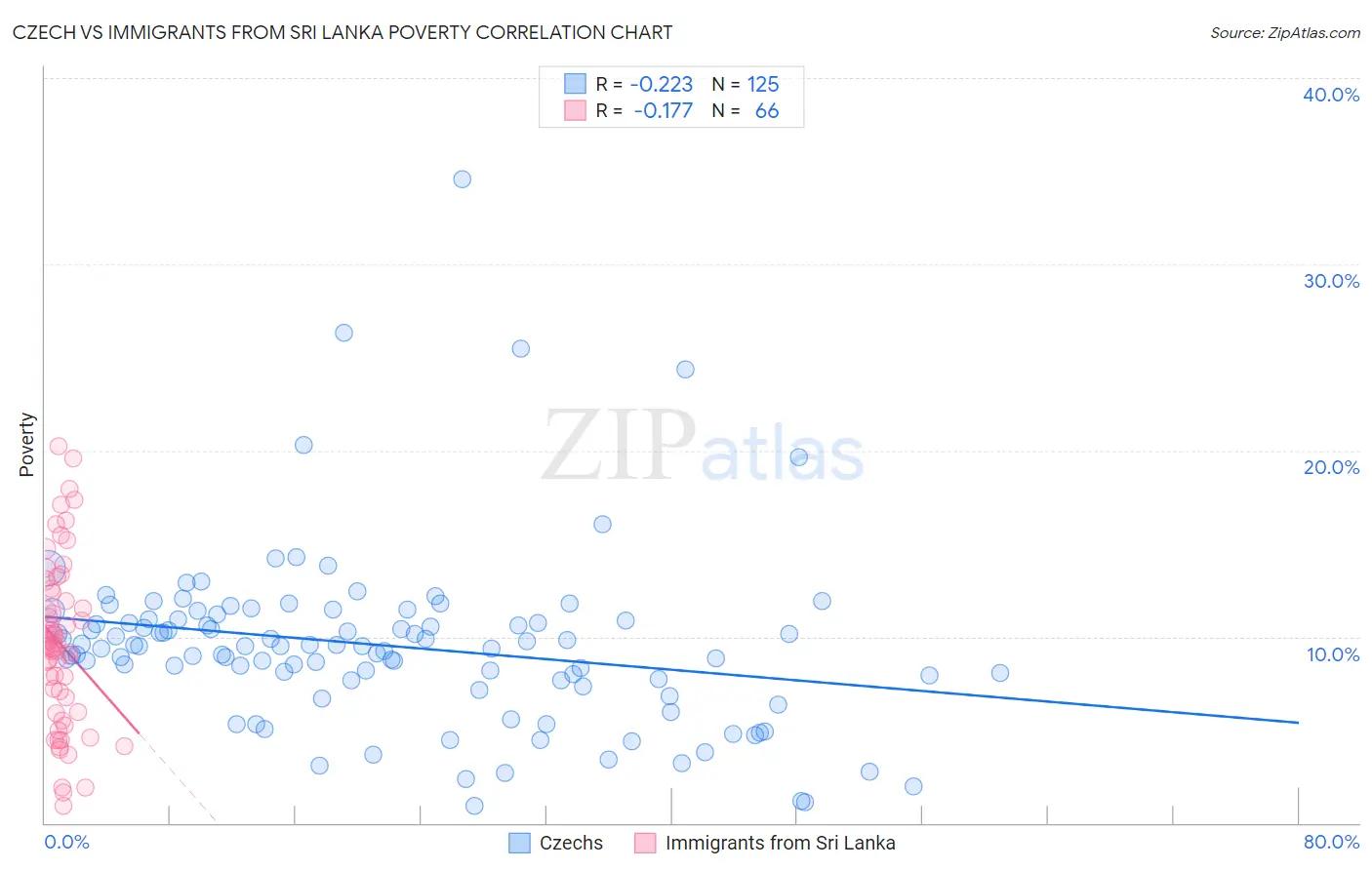Czech vs Immigrants from Sri Lanka Poverty