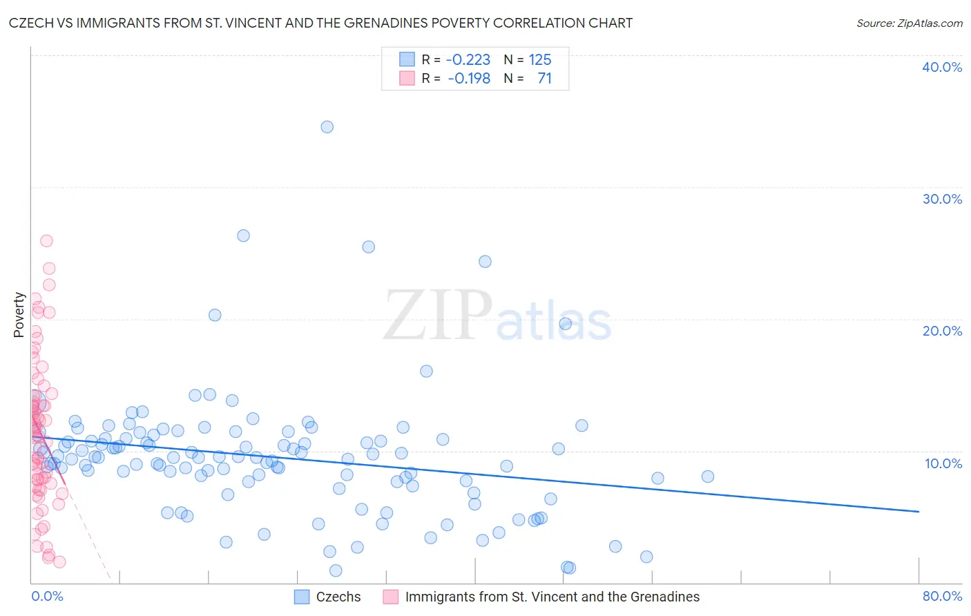 Czech vs Immigrants from St. Vincent and the Grenadines Poverty