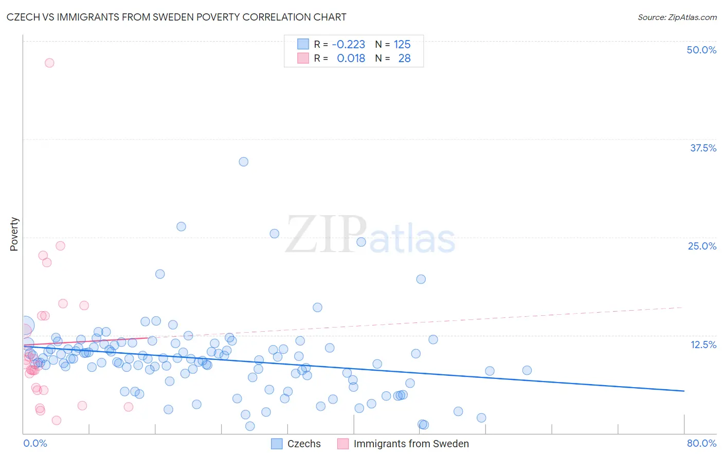 Czech vs Immigrants from Sweden Poverty