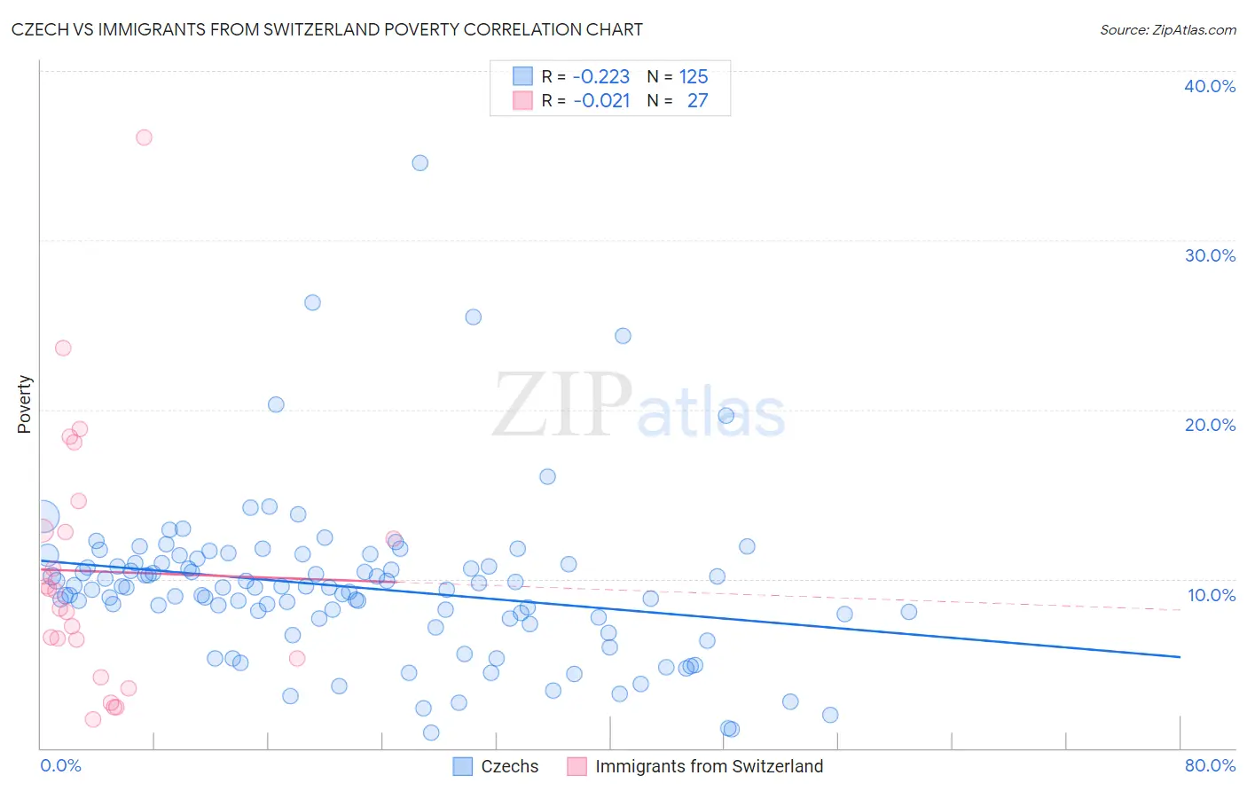 Czech vs Immigrants from Switzerland Poverty