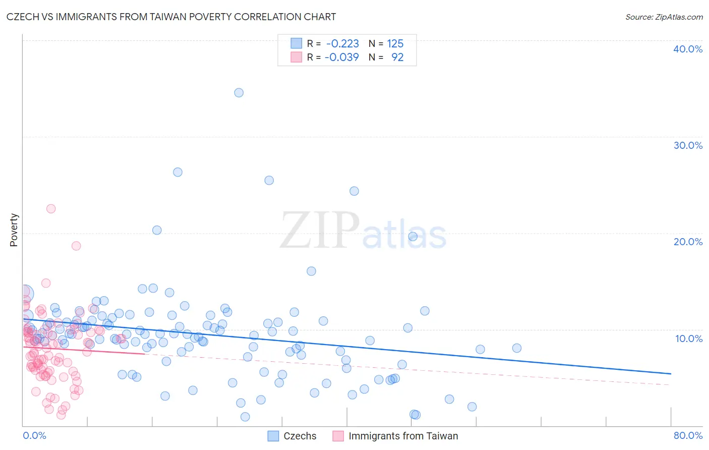 Czech vs Immigrants from Taiwan Poverty