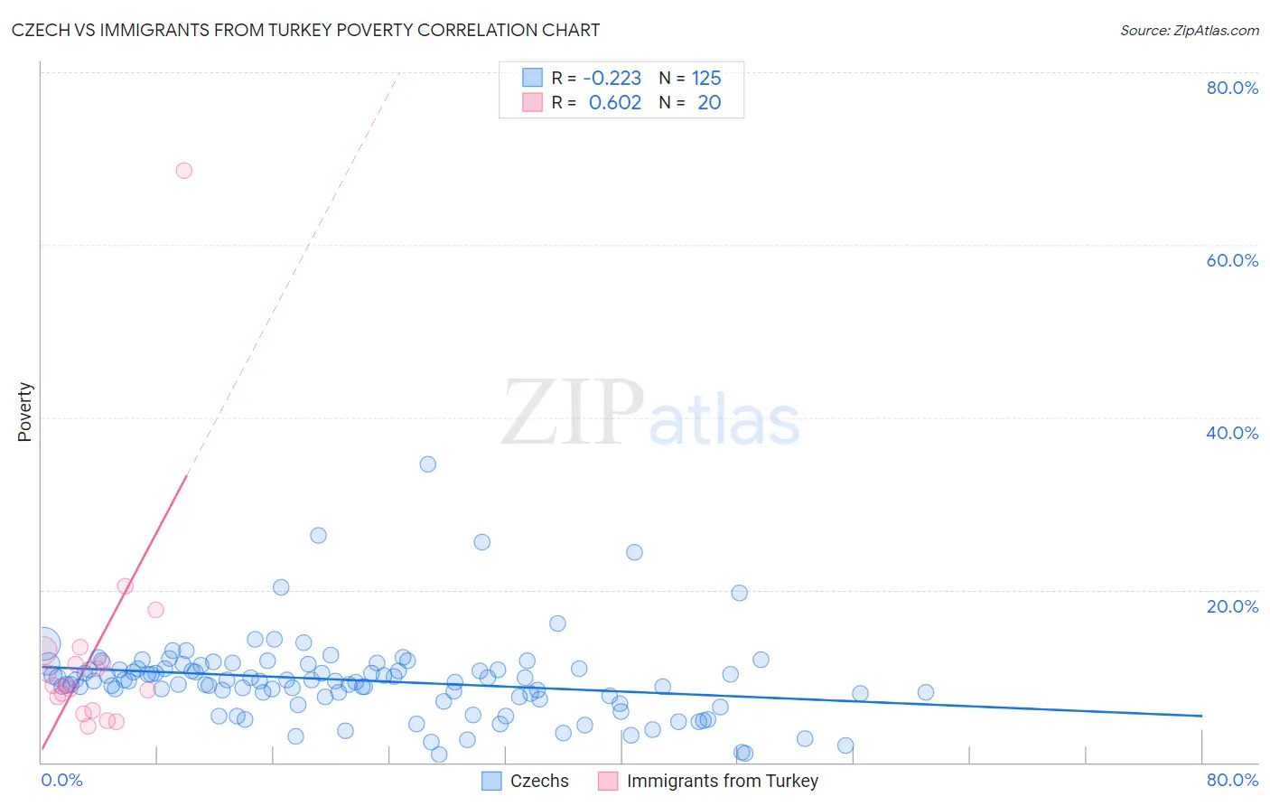 Czech vs Immigrants from Turkey Poverty