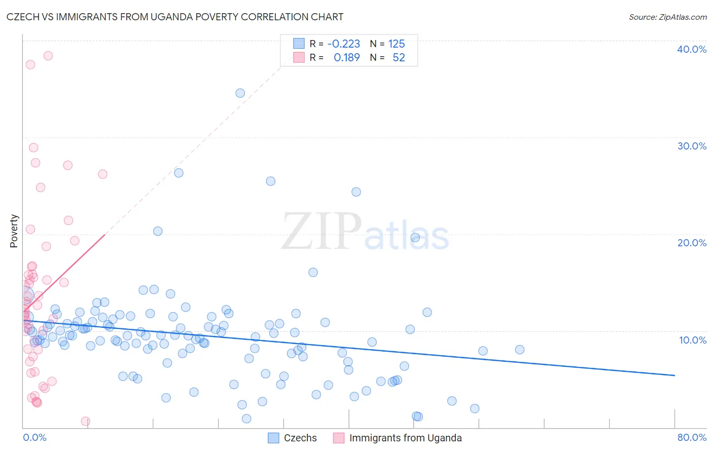Czech vs Immigrants from Uganda Poverty