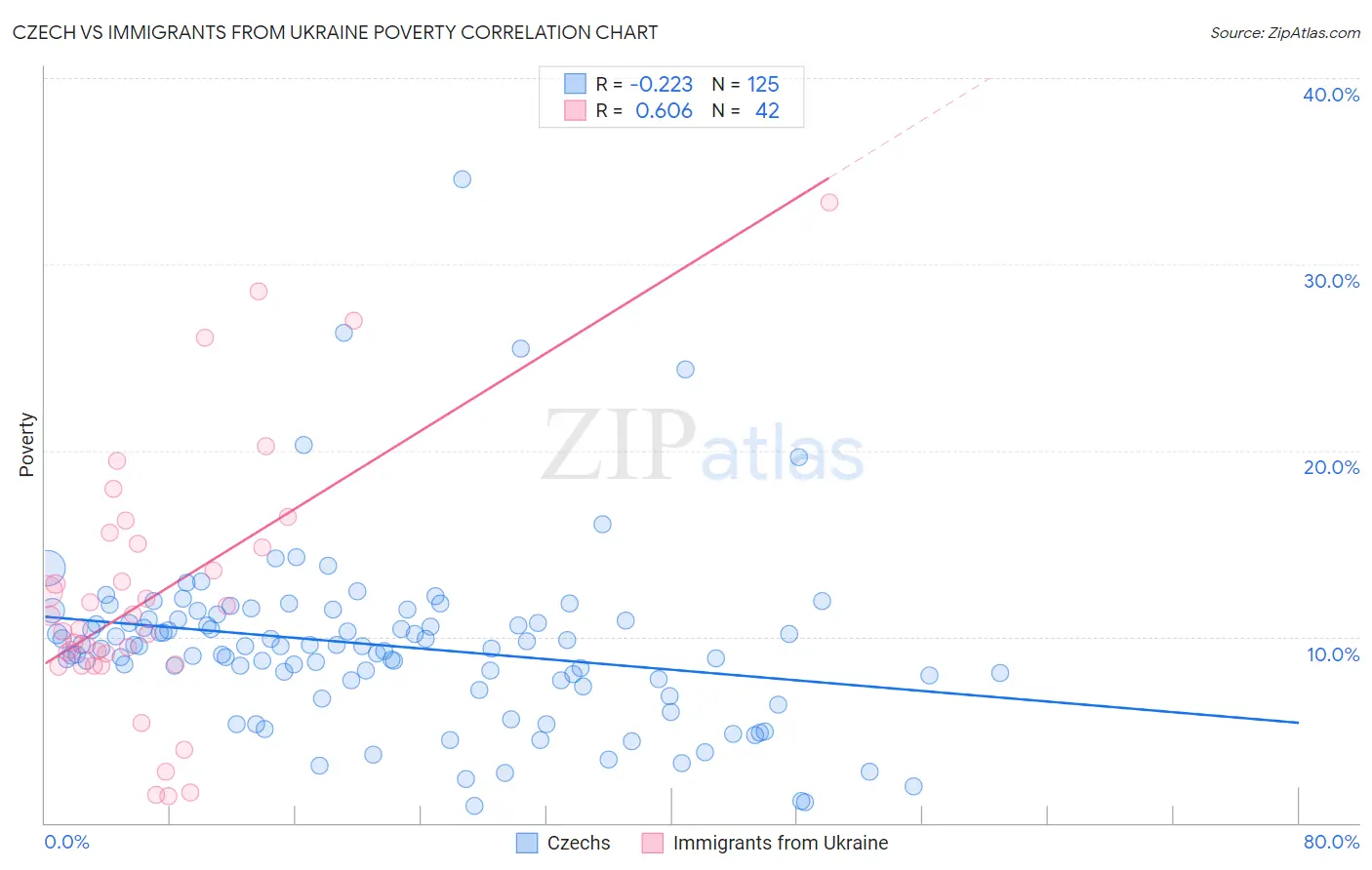 Czech vs Immigrants from Ukraine Poverty