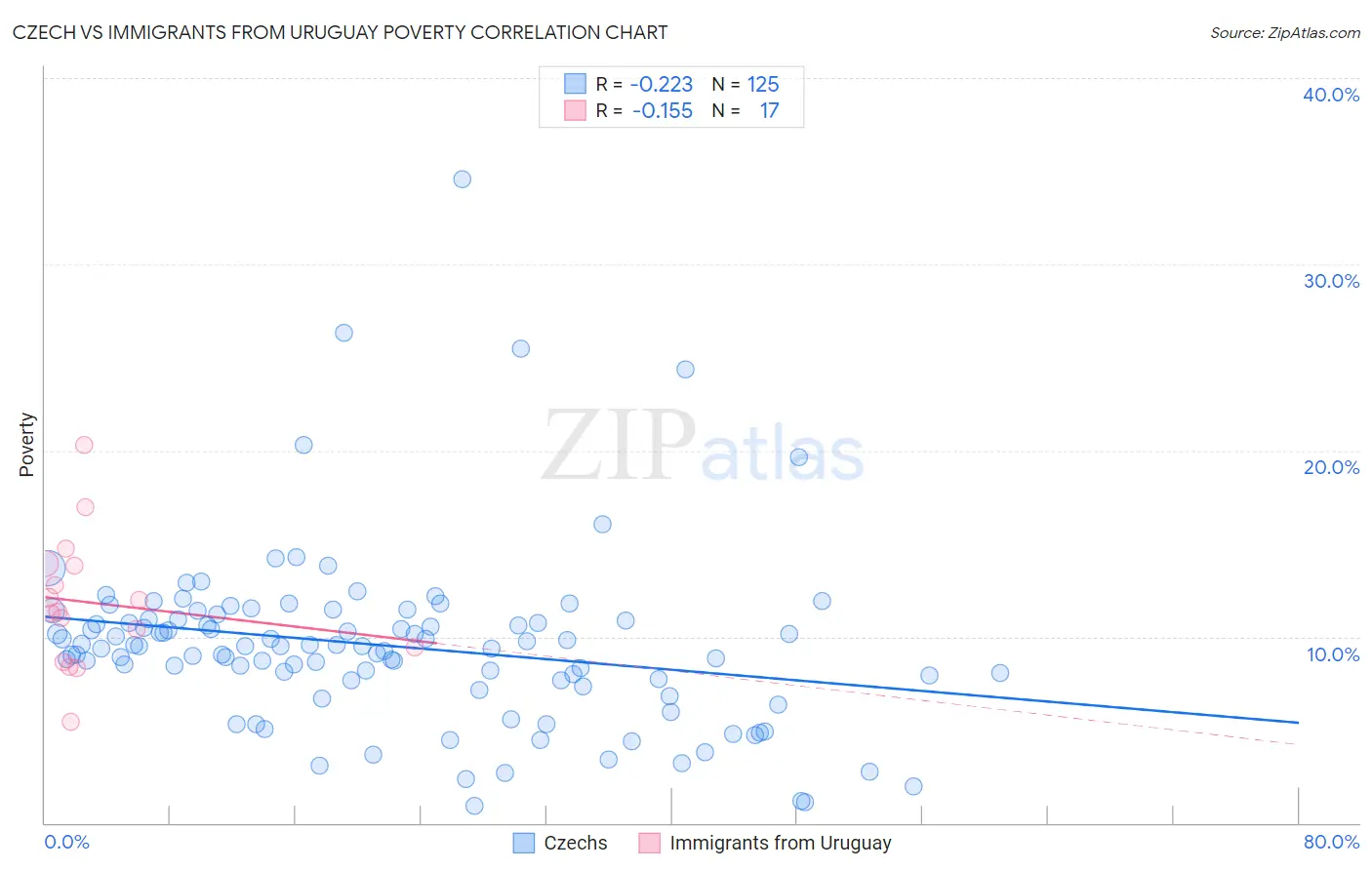 Czech vs Immigrants from Uruguay Poverty