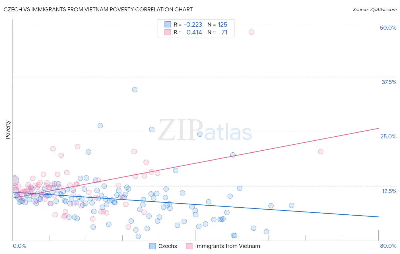 Czech vs Immigrants from Vietnam Poverty